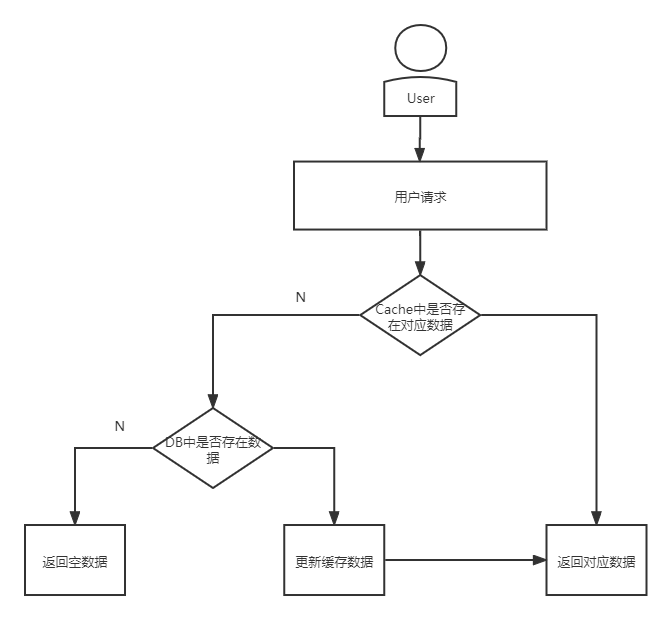 缓存数据处理流程