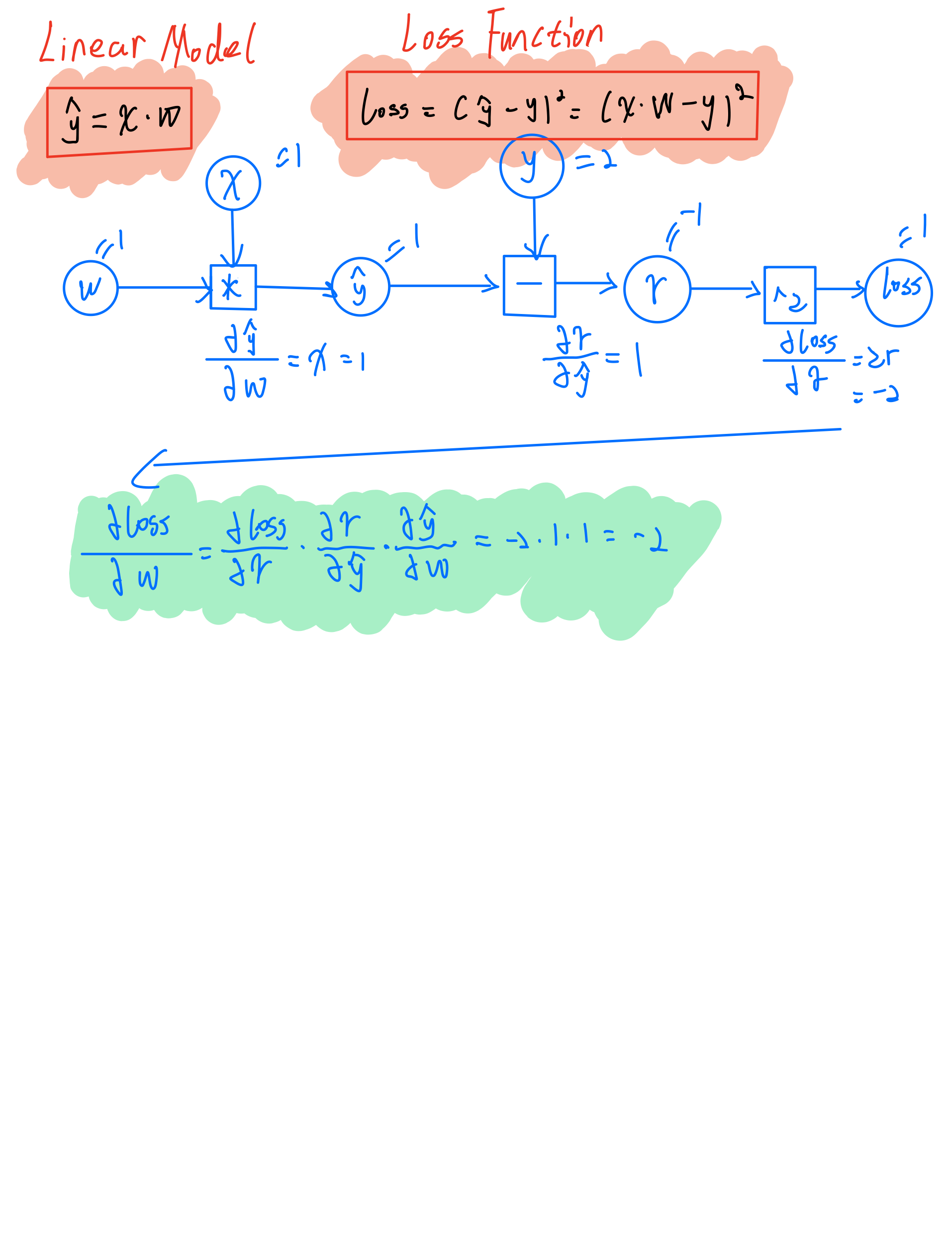 backpropagation